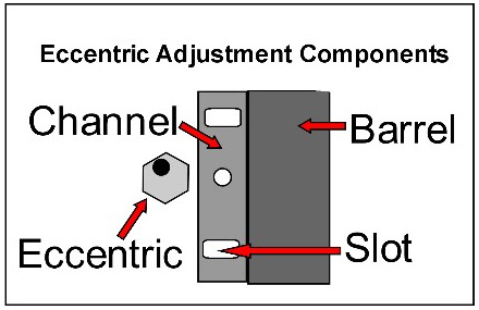 An illustration of Eccentric adjustment components