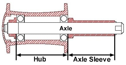 An illustration of the wheel hub width and Axle sleeve