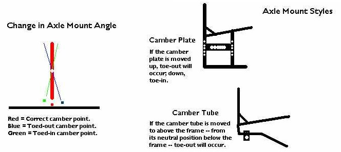 An illustration of change in axle mount angle, camber plate, and camber tube