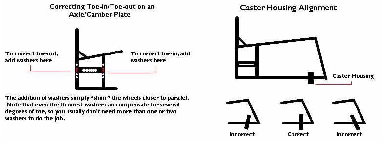 An illustration on correcting toe-in/toe-out on an Axle/Camber plate and caster housing alignment