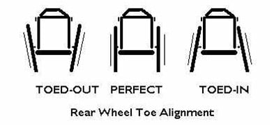 An illustration of a toe-out, perfect, and toe-in rear wheel alignment