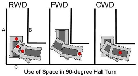 Illustration on the 90-degree hall turn of the three drive wheel options based on their pivot points