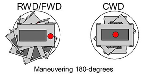 180-degree turn of the three drive wheel options based on their pivot points