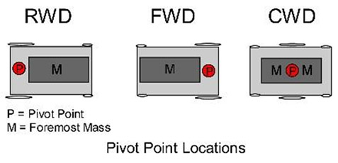 Power wheelchair pivot points locations of the three drive wheel options